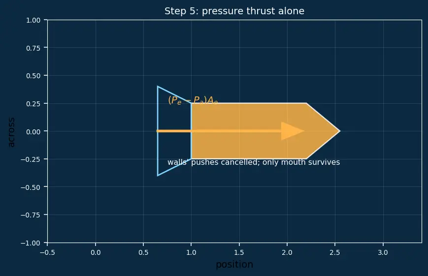 Figure — Effective exhaust velocity c = v_e + (P_e − P_a)A_e - ṁ