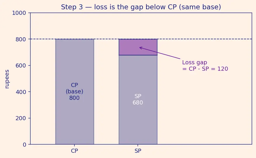 Figure — Profit, loss, discount, simple interest — basic applications