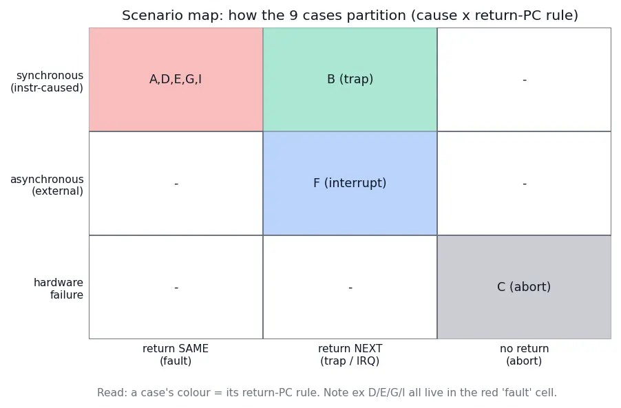 Figure — Instruction-level semantics and exceptions