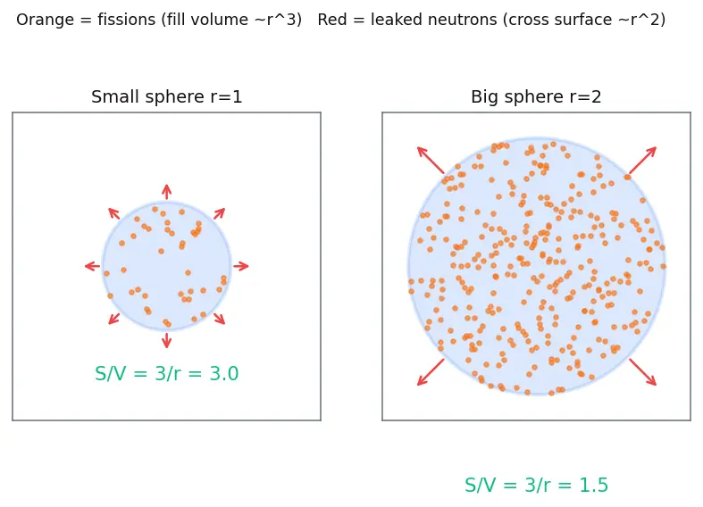 Figure — Fission — chain reaction, critical mass, reactors (thermal vs fast)