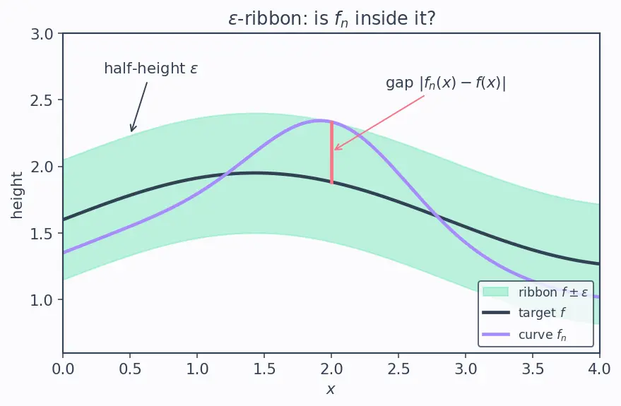 Figure — Uniform convergence of function sequences