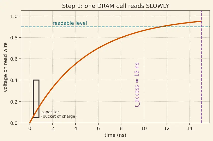 Figure — SDRAM and DDR (DDR2 - 3 - 4 - 5) evolution