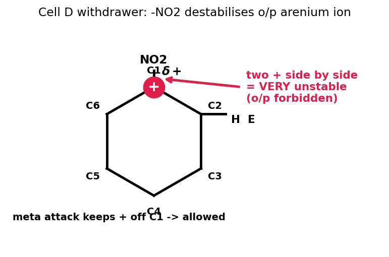 Figure — Activating vs deactivating groups; ortho - para vs meta directors; reactivity order