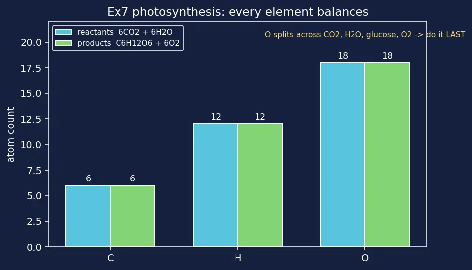 Figure — Writing and balancing chemical equations