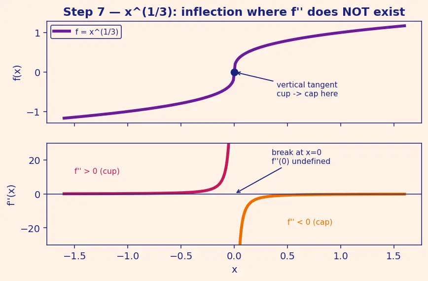 Figure — Second derivative test — concavity, inflection points