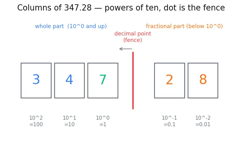 Figure — Operations on decimals — all four operations