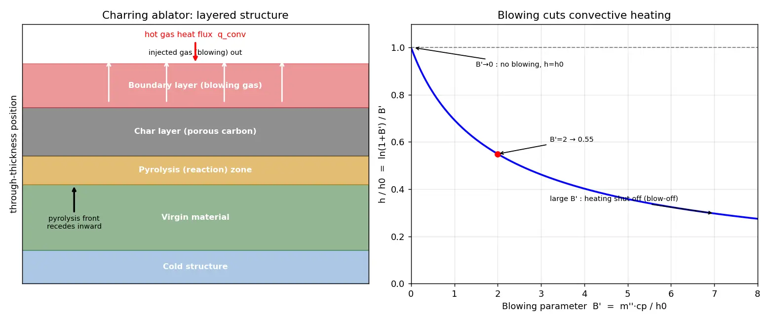 Figure — Ablative cooling — charring, blowing