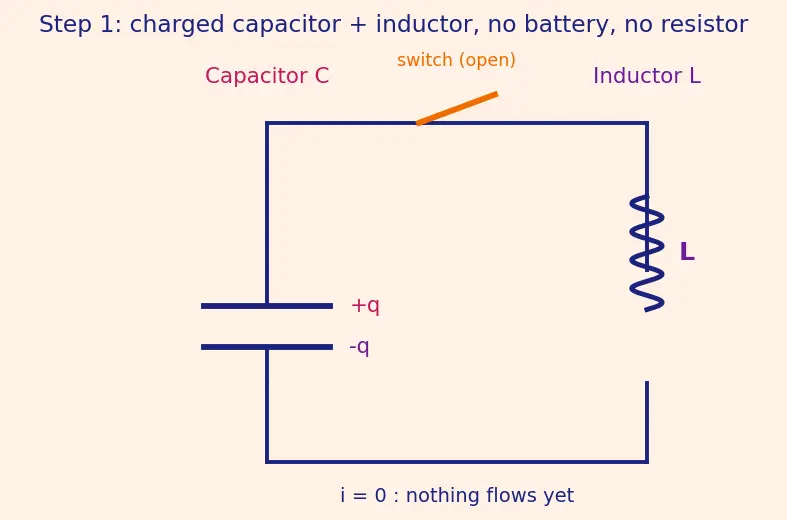Figure — LC circuit — oscillations (electrical analog of SHM)