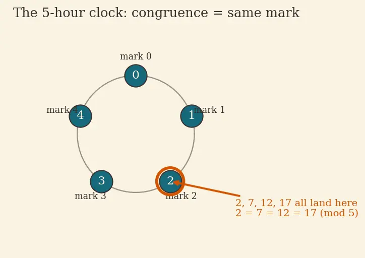 Figure — Fermat's little theorem (statement)