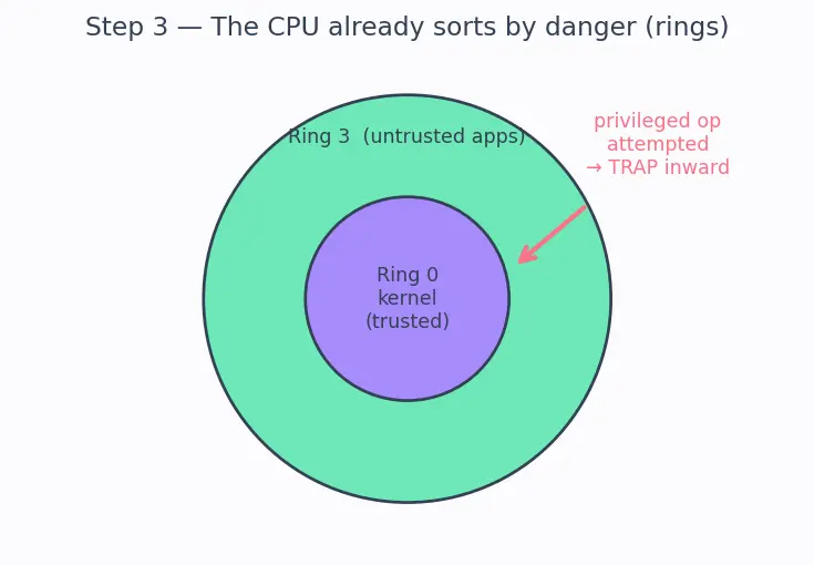 Figure — Virtualization — type 1 and type 2 hypervisors