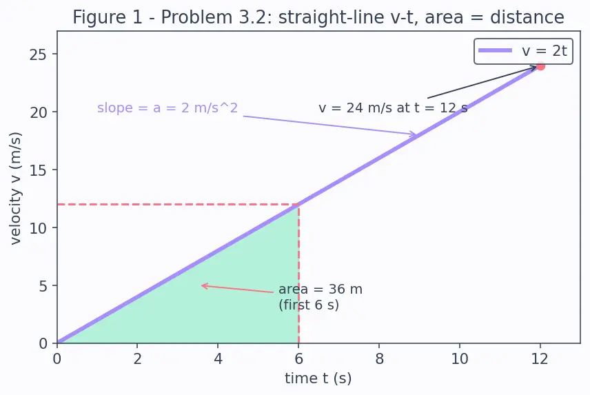 Figure — Equations of motion (SUVAT) — derivations from calculus