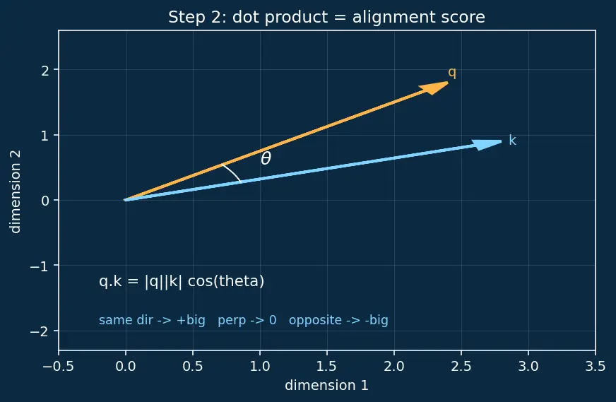 Figure — Scaled dot-product attention