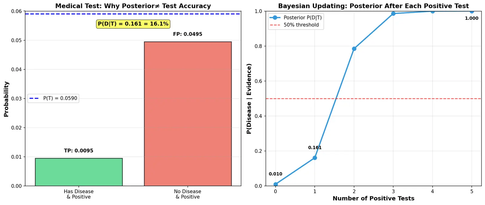 Figure — Bayes' theorem and applications