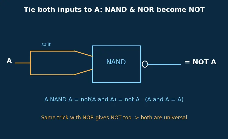 Figure — XOR, NAND, NOR, XNOR gates