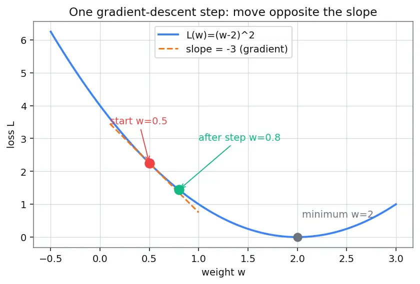 Figure — TensorFlow - Keras basics