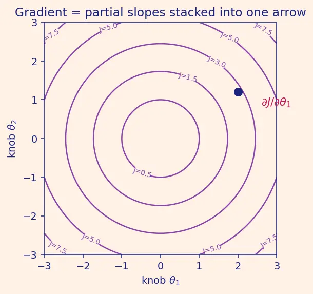 Figure — Batch, mini-batch, stochastic gradient descent