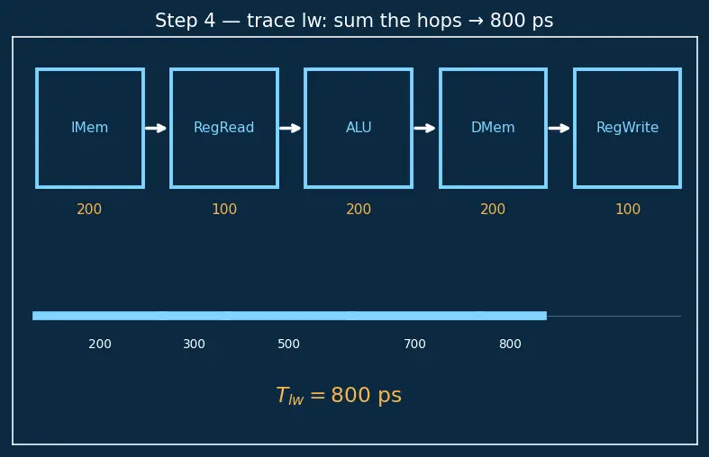 Figure — Single-cycle datapath design