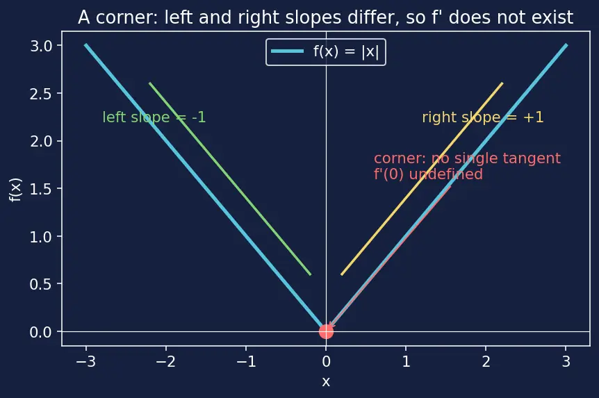 Figure — Applications — increasing - decreasing, local extrema (first derivative test)