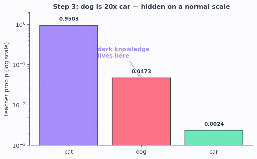 Figure — Knowledge distillation