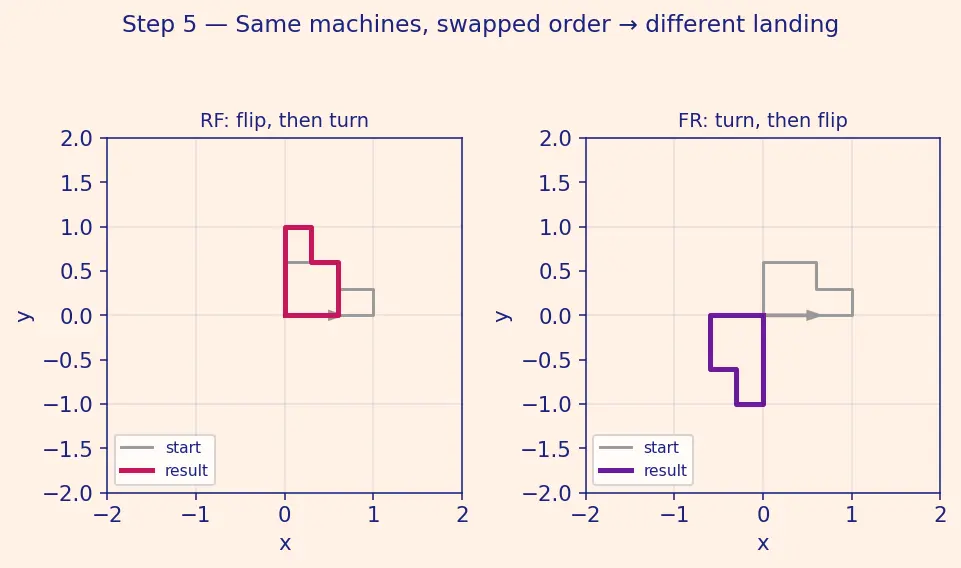 Figure — Matrix multiplication — definition, associativity, non-commutativity