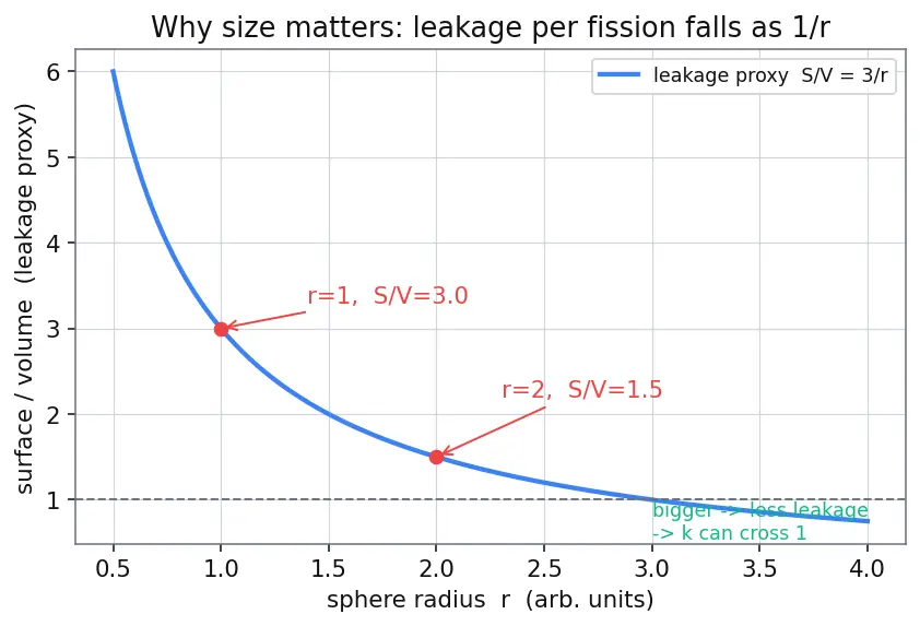 Figure — Fission — chain reaction, critical mass, reactors (thermal vs fast)