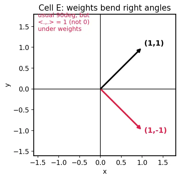 Figure — Inner product spaces — dot product generalization
