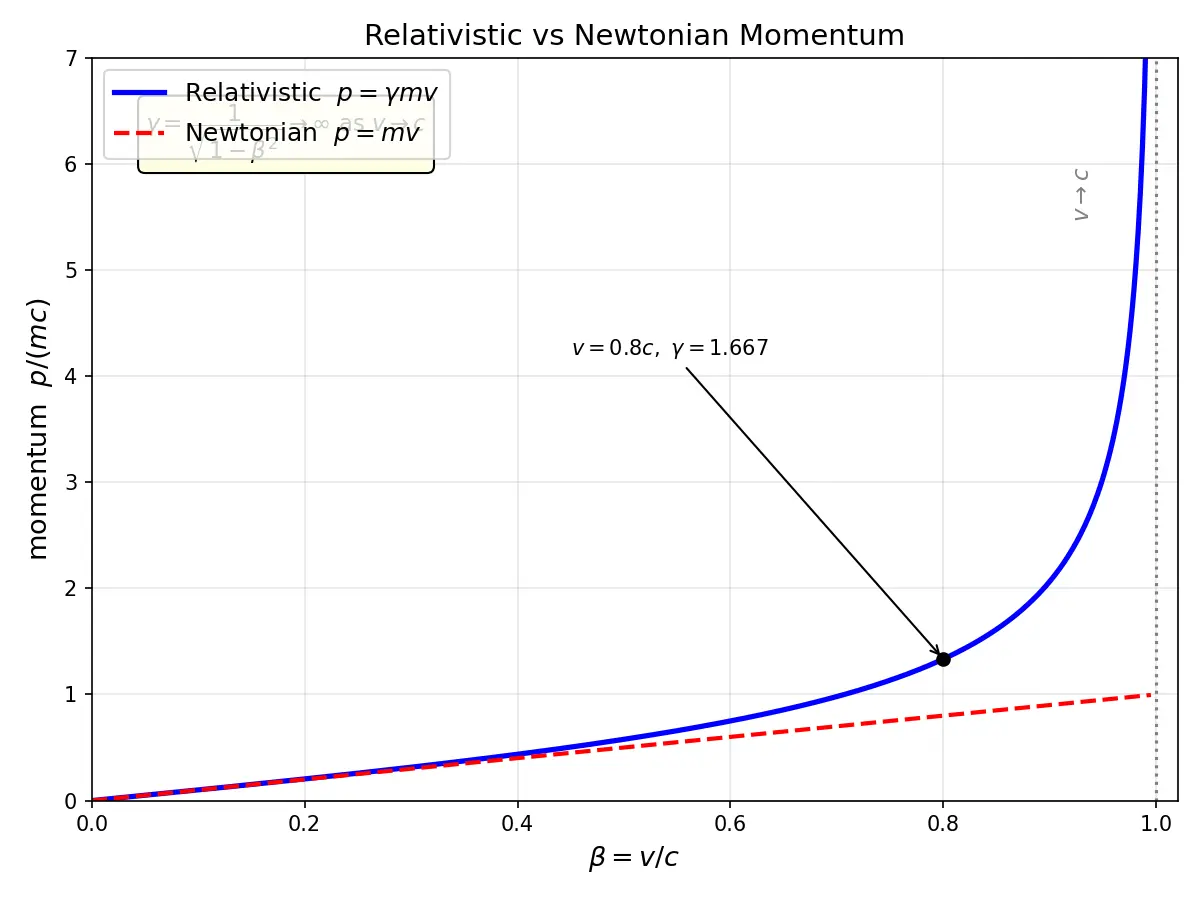 Figure — Relativistic momentum p = γmv