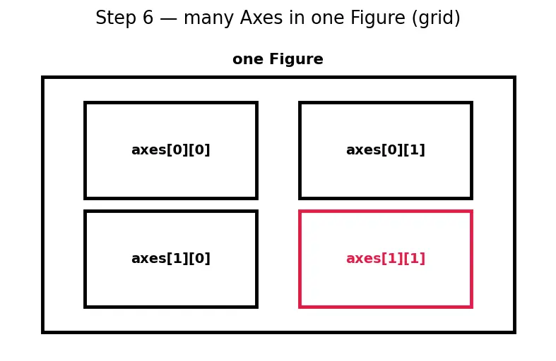 Figure — Matplotlib — figure - axes architecture