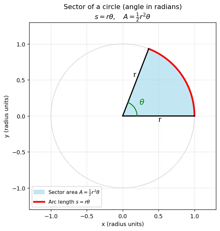 Figure — Arc length and sector area using radians