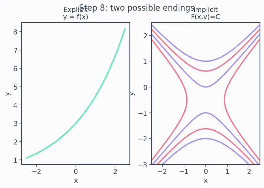Figure — Separable ODEs — technique, implicit solutions