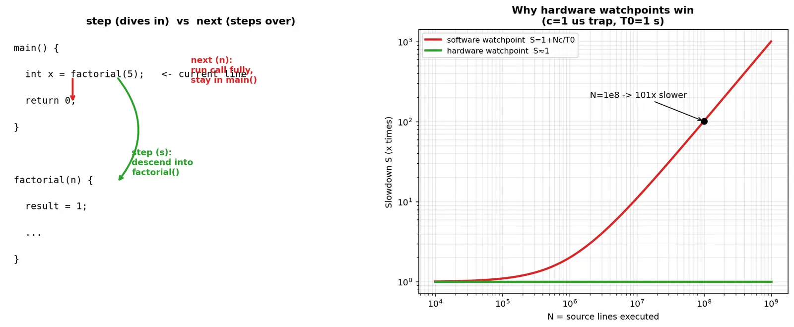 Figure — GDB debugging — breakpoints, watchpoints, step, next, backtrace