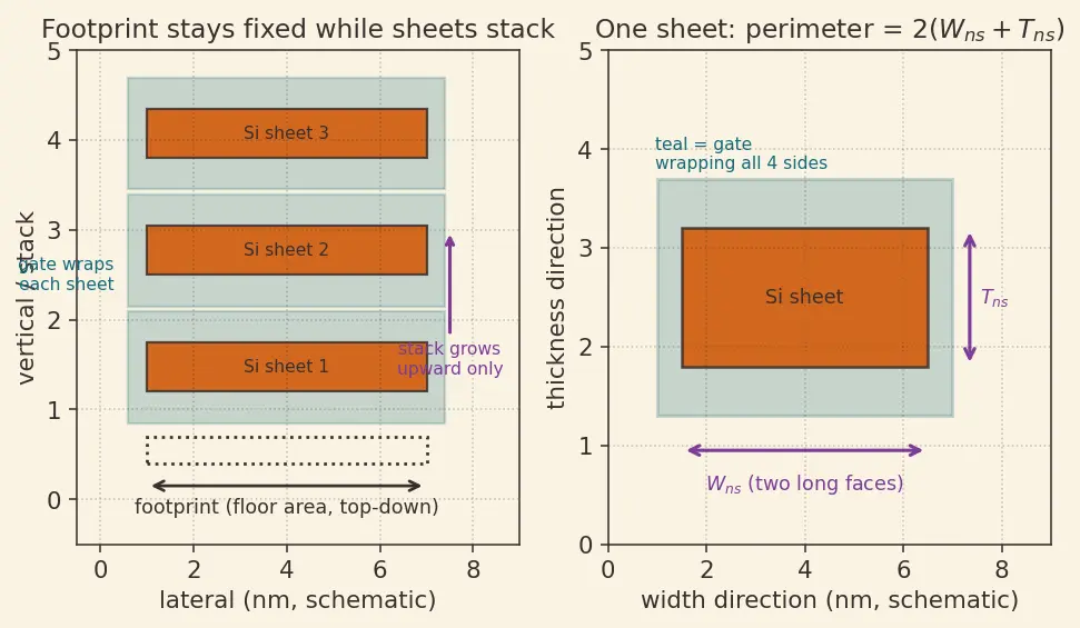 Figure — Gate-all-around (GAA) nanosheet transistors