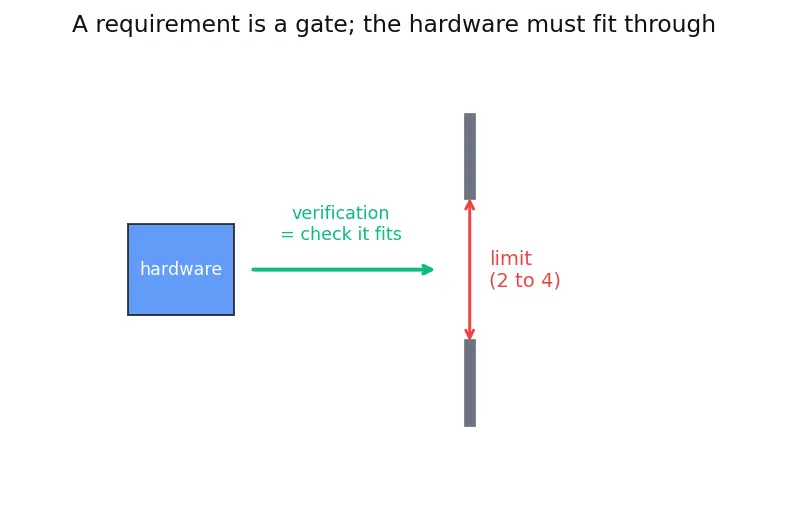 Figure — Verification methods — analysis, test, inspection, demonstration