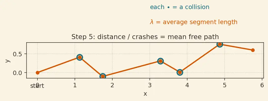 Figure — Mean free path, mean speed, RMS speed — derivations