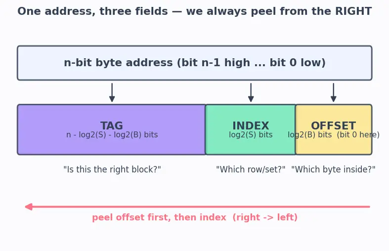 Figure — Cache lines, tags, index, offset