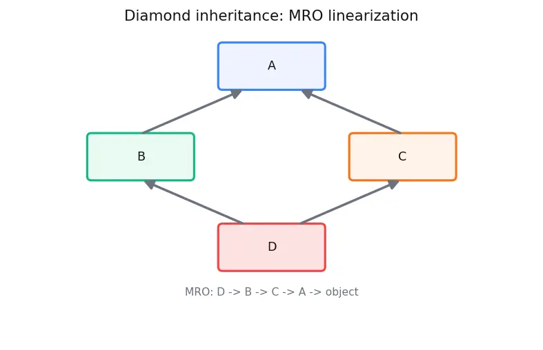 Figure — Method overriding — when and why