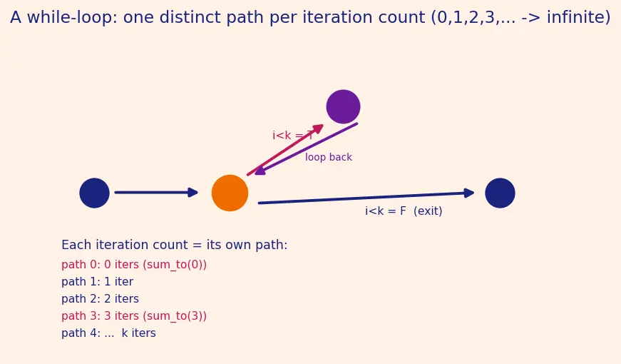 Figure — Code coverage — line, branch, path coverage
