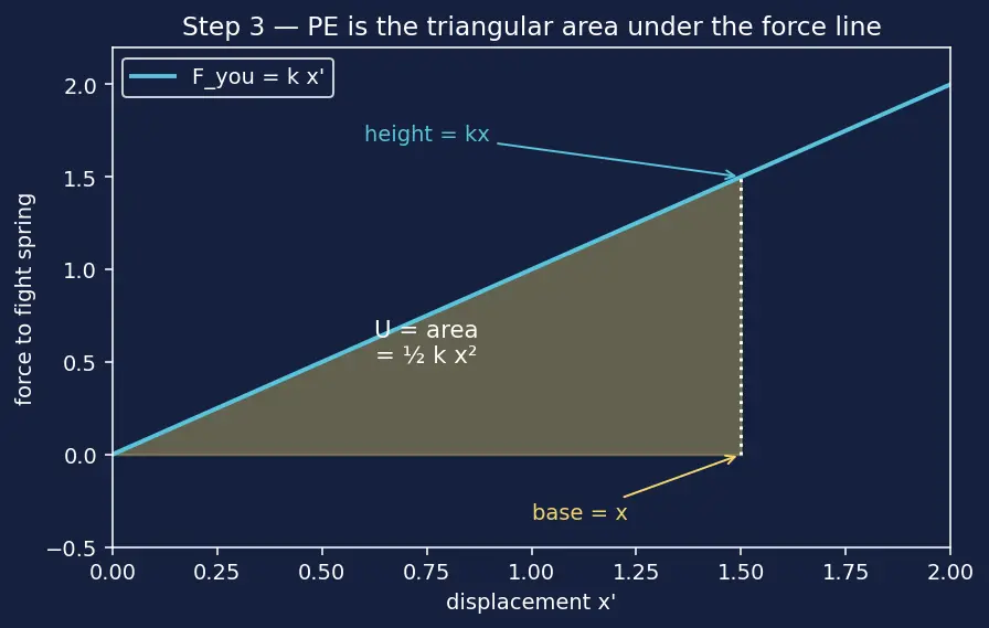 Figure — Energy in SHM — KE + PE = ½kA² (constant)