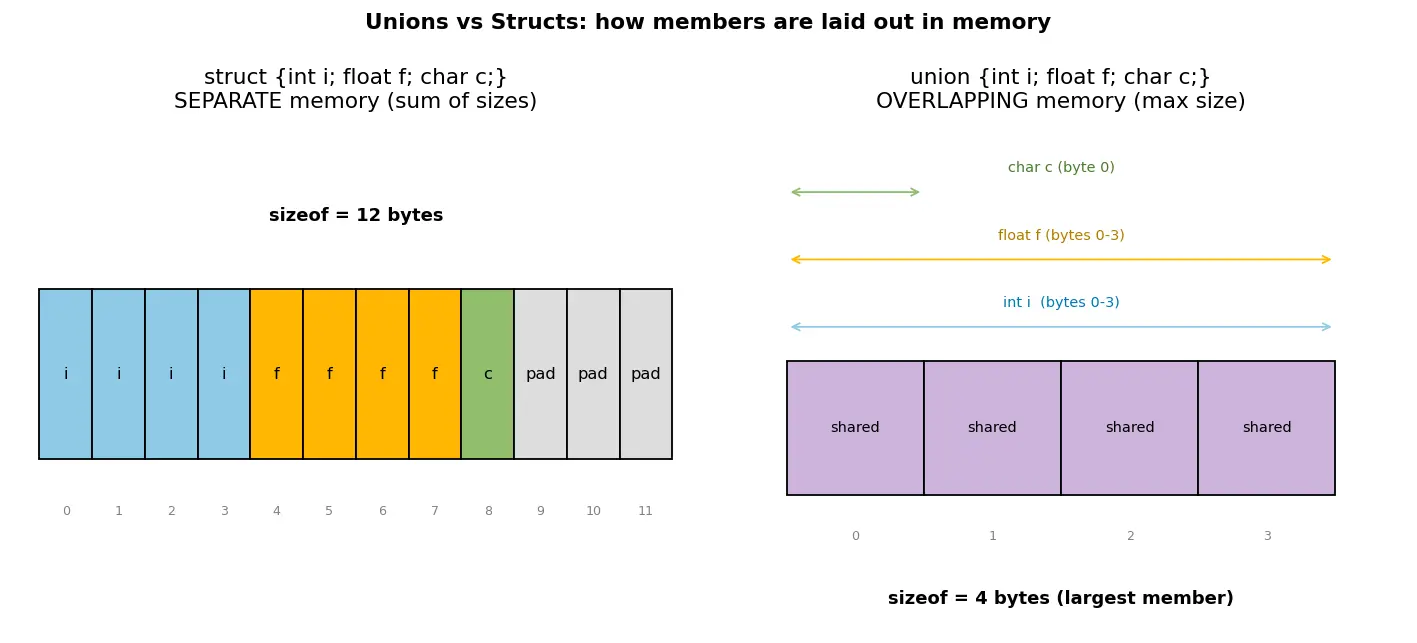 Figure — Unions — overlapping memory