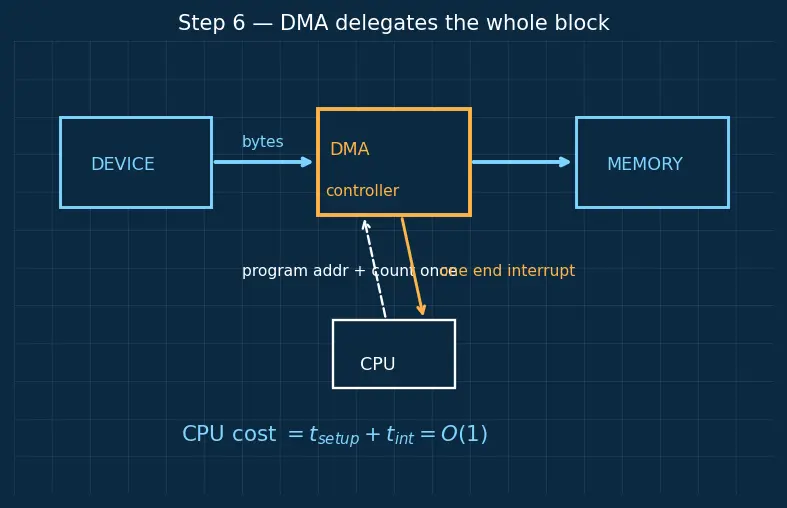 Figure — I - O management — polling, interrupt-driven, DMA