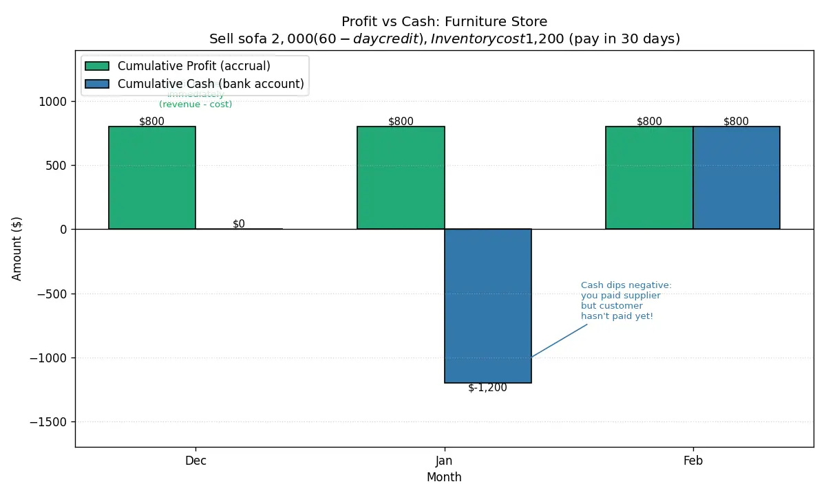 Figure — Learn the difference between profit and cash