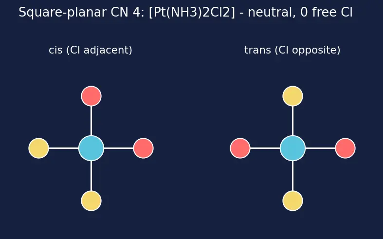 Figure — Werner's theory of coordination compounds