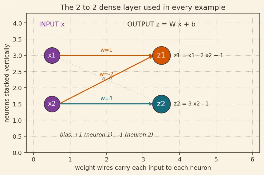 Figure — Implementing models from scratch