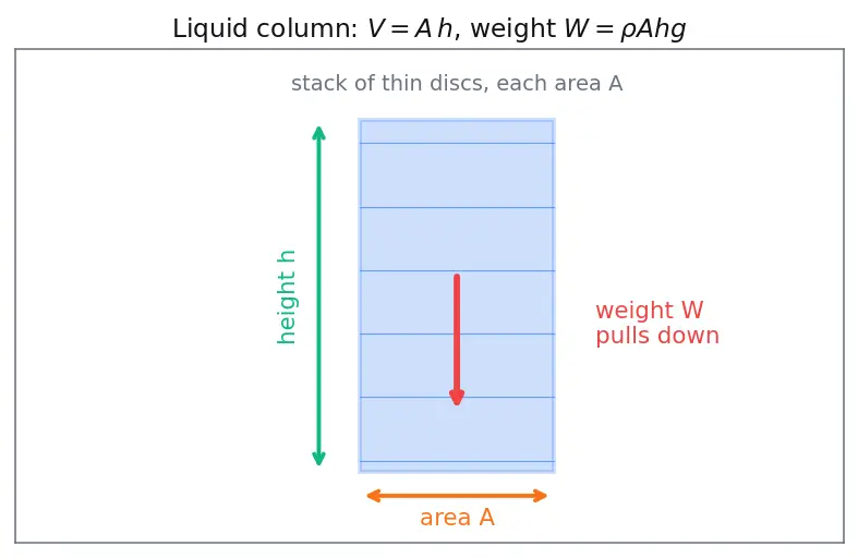Figure — Manometers, barometers
