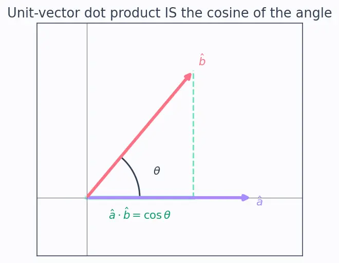 Figure — Direction cosine matrix (DCM) — construction from Euler angles