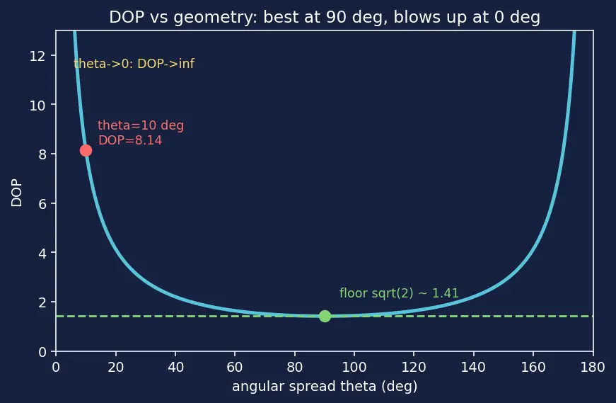 Figure — GPS — pseudorange, trilateration, dilution of precision