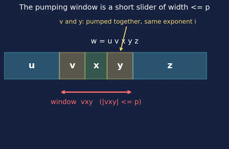Figure — Pumping lemma for CFLs
