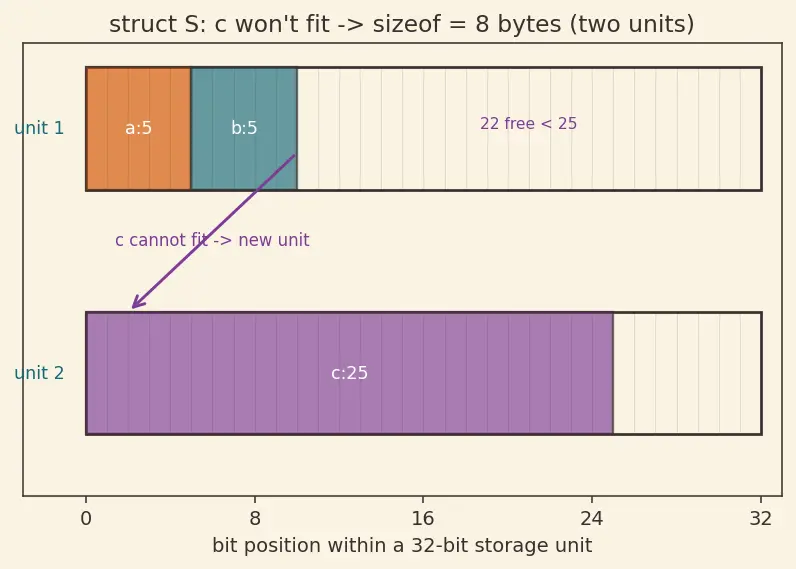 Figure — Bit fields in structs