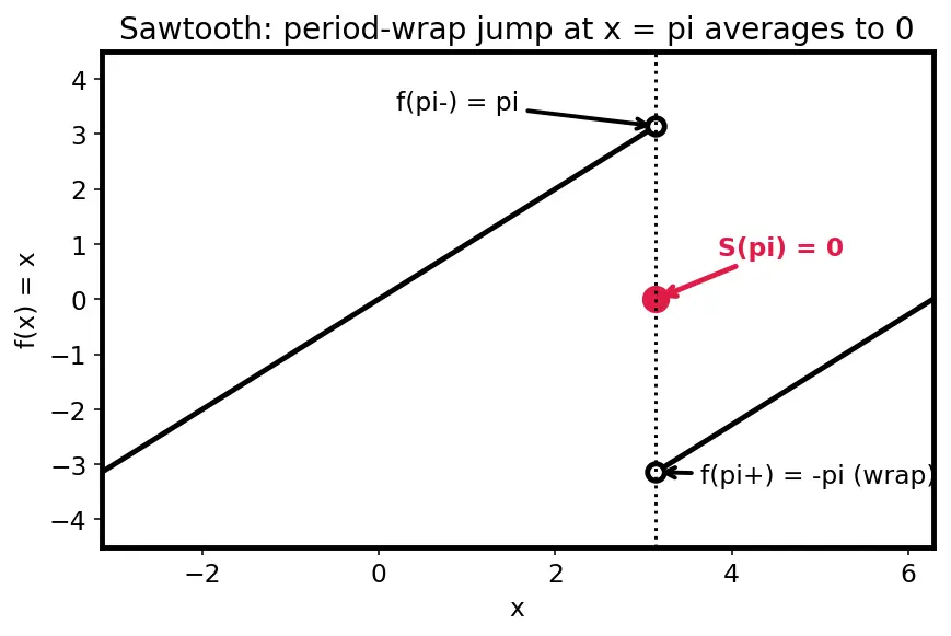 Figure — Dirichlet conditions for convergence