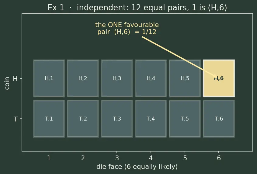 Figure — Independent events — multiplication rule